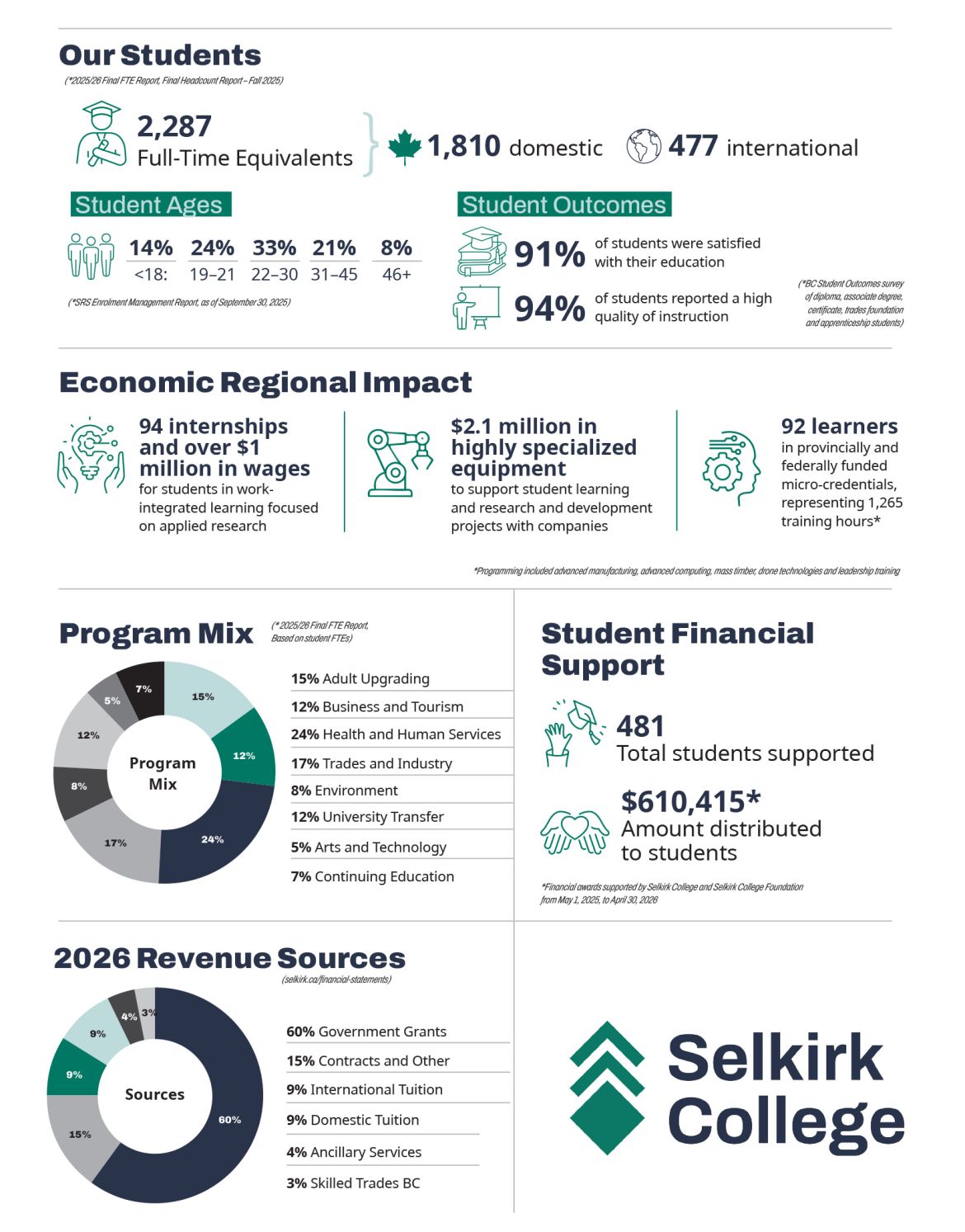 An infographic with facts about Selkirk College in 2025/26
